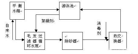 游泳池循环过滤设备,循环水处理系统(图1)